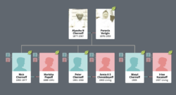 Alyosha and Parania's children were Nick, Petter and Wasyl. Family of Alyosha N. Chernoff